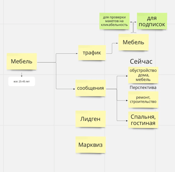 Кейс по таргету: больше 300 заявок мебельному магазину с выручкой 20000$ за месяц
Кейс по таргету: больше 300 заявок мебельному магазину с выручкой 20000$ за месяц