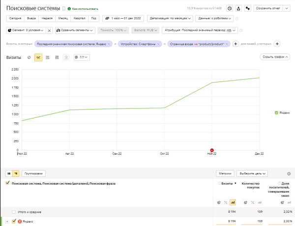 Как увеличить количество заказов с SEO в 4 раза за год: кейс интернет-магазина по доставке продуктов питания
Как увеличить количество заказов с SEO в 4 раза за год: кейс интернет-магазина по доставке продуктов питания
