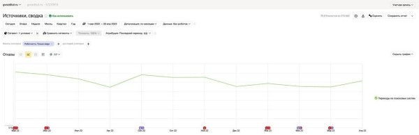 -1 ошибка и + 68% в топе Google. Как исправление сбоя в мета может повлиять на SEO-продвижение сайта             
                    -1 ошибка и + 68% в топе Google. Как исправление сбоя в мета может повлиять на SEO-продвижение сайта