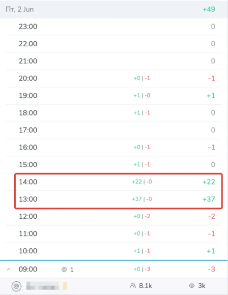 
                    В мой Телеграм-канал налили ботов за 3 000 руб: неудачная реклама            