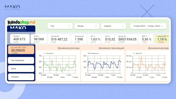 Как PandaShop перестал рекламировать всё подряд и стал лидером рынка онлайн-торговли в Молдавии
Как PandaShop перестал рекламировать всё подряд и стал лидером рынка онлайн-торговли в Молдавии
