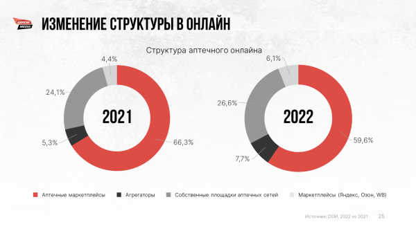 Кто и как продвигает фарму в диджитале? Разбираем аналитику рынка, смотрим в сторону ecom и препарируем сегмент врачей
Кто и как продвигает фарму в диджитале? Разбираем аналитику рынка, смотрим в сторону ecom и препарируем сегмент врачей