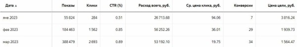 
                    Вставай, Наташа, Яндекс все уронил! Или что делать, если Директ перестал приносить заявки?            