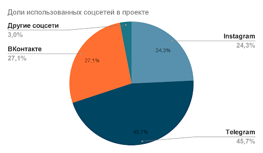 Кейс Perfluence и СберМегаМаркет: благодаря платформе СберМегаМаркет получил более 50 000 лидов за год
Кейс Perfluence и СберМегаМаркет: благодаря платформе СберМегаМаркет получил более 50 000 лидов за год