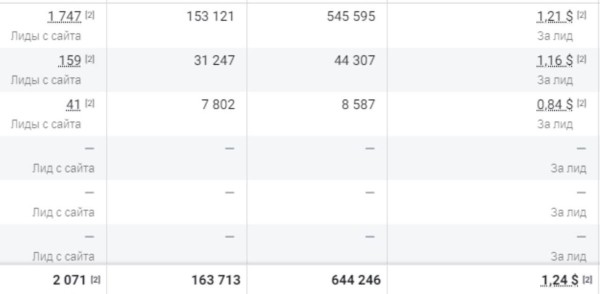 
                    История о том как мы помогли продать застройщику в Астане 394 квартиры на более 15 000 000$ вложив в рекламу 18 000$            