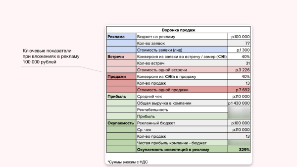 
                    Как мы сделали +2 500 000 ₽/мес выручки клиенту по остеклению балконов, лоджий и беседок            