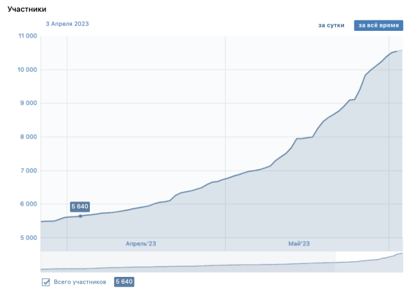 Недорогая товарка с окупаемостью более 500%. Реклама ВКонтакте
Недорогая товарка с окупаемостью более 500%. Реклама ВКонтакте