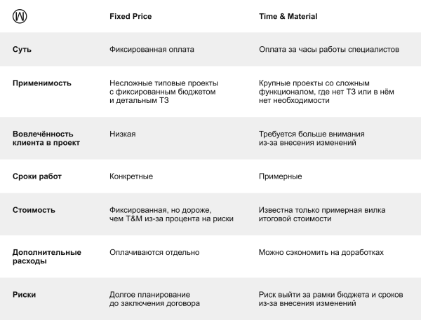 Модели оплаты Time & Material и Fixed Price: что лучше для заказчика?
Модели оплаты Time & Material и Fixed Price: что лучше для заказчика?