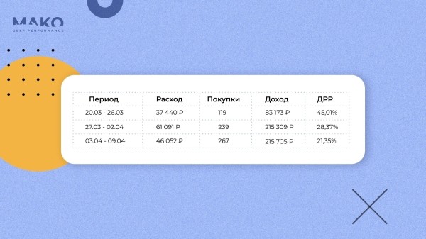 Как интернет-магазину выжить в дикой конкуренции с маркетплейсами и увеличить доход в 3 раза
Как интернет-магазину выжить в дикой конкуренции с маркетплейсами и увеличить доход в 3 раза