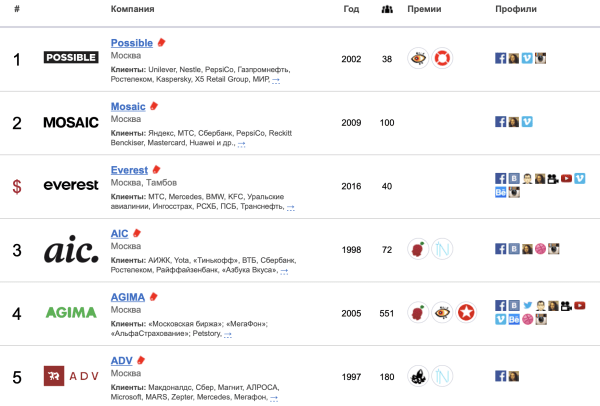 
                    Самая полная подборка конкурсов и рейтингов для digital-компании            