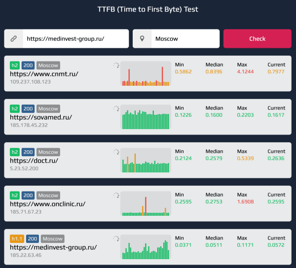 Отраслевой рейтинг богатейших медицинских клиник РФ: 35 сайтов
Отраслевой рейтинг богатейших медицинских клиник РФ: 35 сайтов
