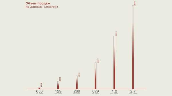 Расширить рыночное предложение и стать монополистом             
                    Расширить рыночное предложение и стать монополистом