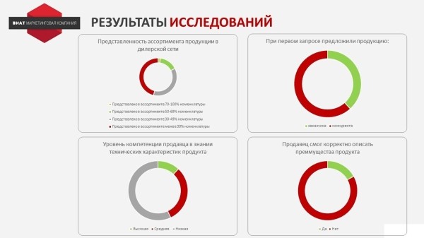 Запустили программу лояльности для B2B, которая принесла 1,4 млрд. дополнительной прибыли
Запустили программу лояльности для B2B, которая принесла 1,4 млрд. дополнительной прибыли