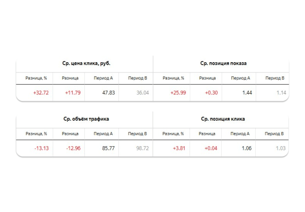 
                    Как расти в Яндекс Директе при высокой отраслевой конкуренции — 5 советов на основе личного опыта            