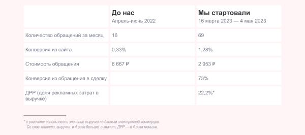 Ворвались на рынок шин в разгар сезона, забрали первую позицию выдачи и увеличили выручку на 5 753 000 ₽
Ворвались на рынок шин в разгар сезона, забрали первую позицию выдачи и увеличили выручку на 5 753 000 ₽