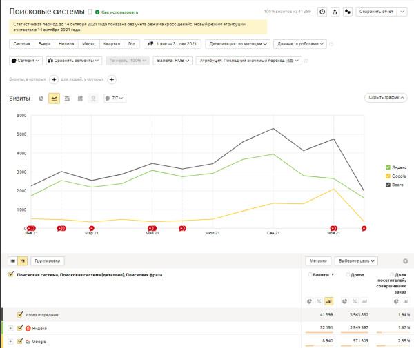 Как увеличить количество заказов с SEO в 4 раза за год: кейс интернет-магазина по доставке продуктов питания
Как увеличить количество заказов с SEO в 4 раза за год: кейс интернет-магазина по доставке продуктов питания