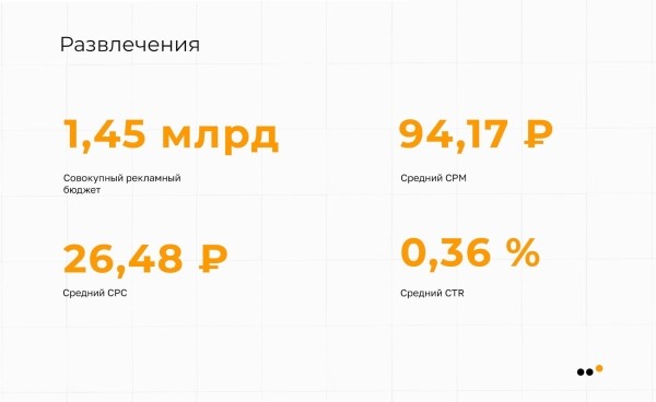 
                    Исследование ВКонтакте: в каких нишах стоит продвигаться в 2023 году            