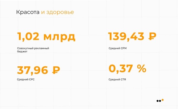 
                    Исследование ВКонтакте: в каких нишах стоит продвигаться в 2023 году            