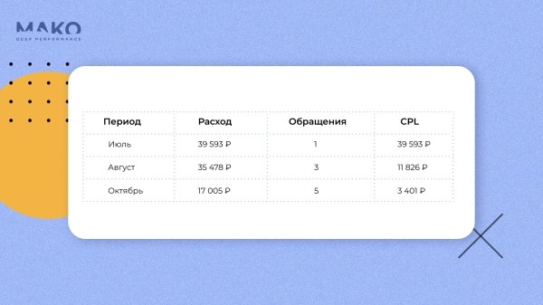 Как малому бизнесу расти, не увеличивая затраты на рекламу, в нише с высокой стоимостью лида
Как малому бизнесу расти, не увеличивая затраты на рекламу, в нише с высокой стоимостью лида