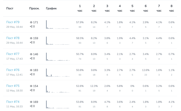 
                    Гайд по рекламе в Телеграм. Как не попасть на мошенников и привлечь лидов?            