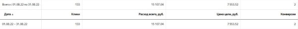 
                    Вставай, Наташа, Яндекс все уронил! Или что делать, если Директ перестал приносить заявки?            