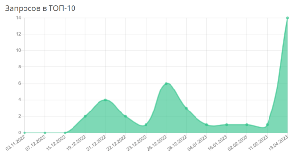 Как мы помогли запуститься стартапу и привлекли конверсии в 10 раз дешевле, чем ожидалось
Как мы помогли запуститься стартапу и привлекли конверсии в 10 раз дешевле, чем ожидалось