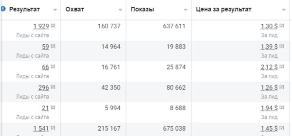
                    История о том как мы помогли продать застройщику в Астане 394 квартиры на более 15 000 000$ вложив в рекламу 18 000$            