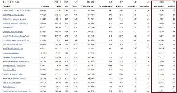 
                    Вывели стоматологию из минуса на стабильные 8.000.000 руб оборота            