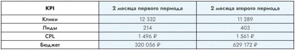 
                    Больше 1000 лидов из Яндекс.Директ для лицензированного центра профессиональной подготовки            