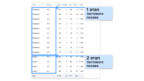 
                    Реклама через маркет-платформу ВК: увеличили прирост подписчиков на 40%            