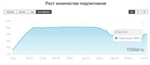 
                    В мой Телеграм-канал налили ботов за 3 000 руб: неудачная реклама            