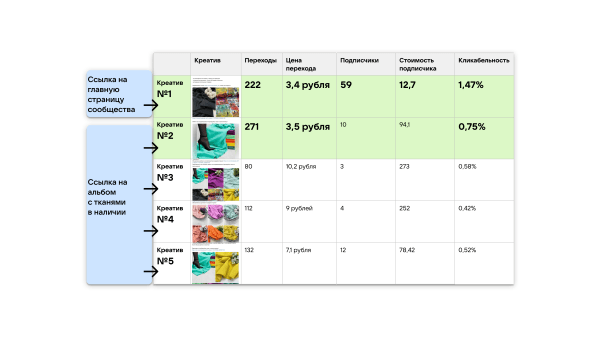 
                    Реклама через маркет-платформу ВК: увеличили прирост подписчиков на 40%            