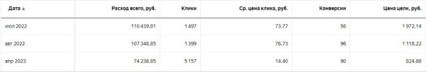 
                    Вставай, Наташа, Яндекс все уронил! Или что делать, если Директ перестал приносить заявки?            