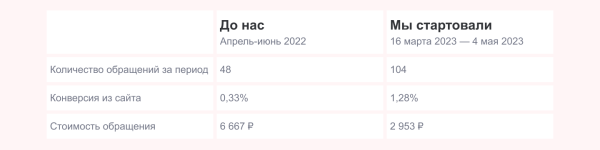 Ворвались на рынок шин в разгар сезона, забрали первую позицию выдачи и увеличили выручку на 5 753 000 ₽
Ворвались на рынок шин в разгар сезона, забрали первую позицию выдачи и увеличили выручку на 5 753 000 ₽