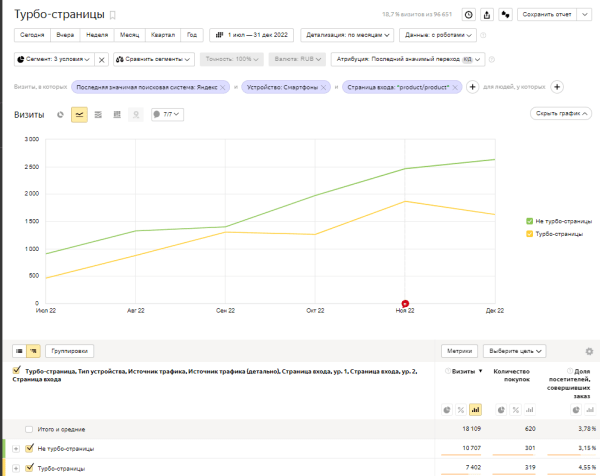 Как увеличить количество заказов с SEO в 4 раза за год: кейс интернет-магазина по доставке продуктов питания
Как увеличить количество заказов с SEO в 4 раза за год: кейс интернет-магазина по доставке продуктов питания