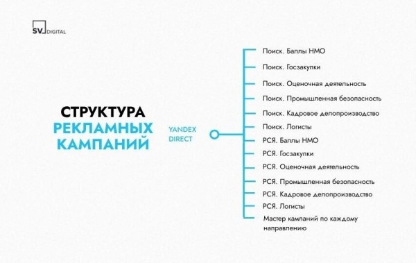 
                    Больше 1000 лидов из Яндекс.Директ для лицензированного центра профессиональной подготовки            