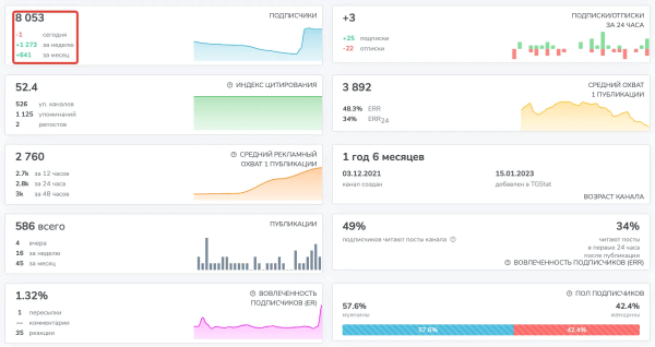 
                    В мой Телеграм-канал налили ботов за 3 000 руб: неудачная реклама            