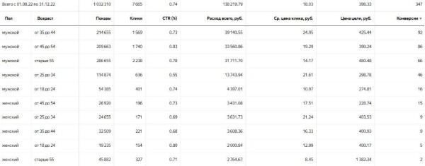 
                    Вставай, Наташа, Яндекс все уронил! Или что делать, если Директ перестал приносить заявки?            