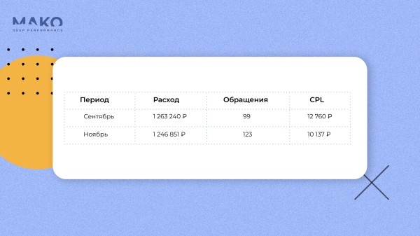Как малому бизнесу расти, не увеличивая затраты на рекламу, в нише с высокой стоимостью лида
Как малому бизнесу расти, не увеличивая затраты на рекламу, в нише с высокой стоимостью лида