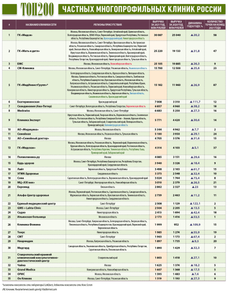 Отраслевой рейтинг богатейших медицинских клиник РФ: 35 сайтов
Отраслевой рейтинг богатейших медицинских клиник РФ: 35 сайтов