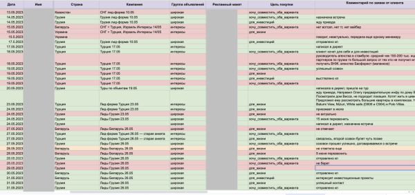 Кейс. Продажа недвижимости в Грузии. Качественные заявки с рекламы от 5,16$ за лид
Кейс. Продажа недвижимости в Грузии. Качественные заявки с рекламы от 5,16$ за лид