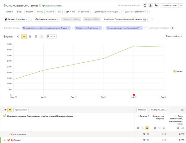 Как увеличить количество заказов с SEO в 4 раза за год: кейс интернет-магазина по доставке продуктов питания
Как увеличить количество заказов с SEO в 4 раза за год: кейс интернет-магазина по доставке продуктов питания