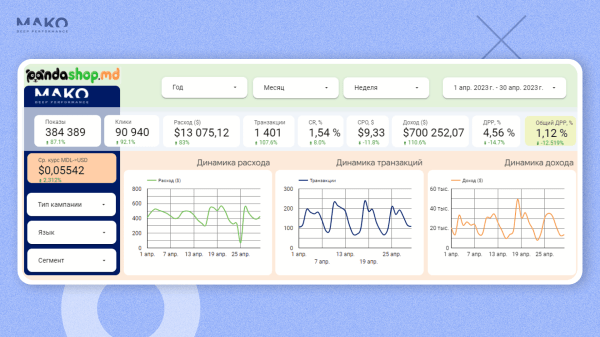 Как PandaShop перестал рекламировать всё подряд и стал лидером рынка онлайн-торговли в Молдавии
Как PandaShop перестал рекламировать всё подряд и стал лидером рынка онлайн-торговли в Молдавии
