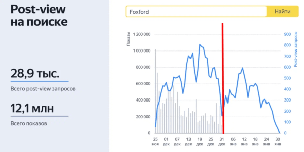 
                    Лидов 0, а маркетолог говорит, что кампания на ПромоСтраницах успешна. В чем дело?            