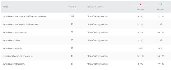 Как мы помогли запуститься стартапу и привлекли конверсии в 10 раз дешевле, чем ожидалось
Как мы помогли запуститься стартапу и привлекли конверсии в 10 раз дешевле, чем ожидалось