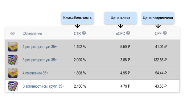 
                    Реклама через маркет-платформу ВК: увеличили прирост подписчиков на 40%            