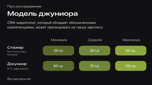 CRM-маркетолог: что умеет и сколько стоит?
CRM-маркетолог: что умеет и сколько стоит?