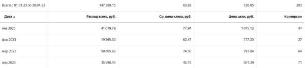 
                    Вставай, Наташа, Яндекс все уронил! Или что делать, если Директ перестал приносить заявки?            