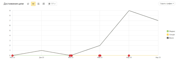 Как мы помогли запуститься стартапу и привлекли конверсии в 10 раз дешевле, чем ожидалось
Как мы помогли запуститься стартапу и привлекли конверсии в 10 раз дешевле, чем ожидалось