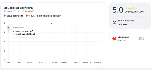 Как я увеличила рейтинг ресторана с 4,4 до 5 звезд в Яндексе за 6 месяцев и помогла получить знак «Хорошее место»
Как я увеличила рейтинг ресторана с 4,4 до 5 звезд в Яндексе за 6 месяцев и помогла получить знак «Хорошее место»
